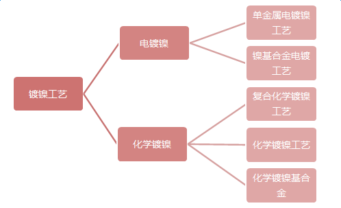 電鍍行業(yè)含鎳廢水的不同處理工藝|技術(shù)文檔-山東環(huán)瑞生態(tài)科技有限公司