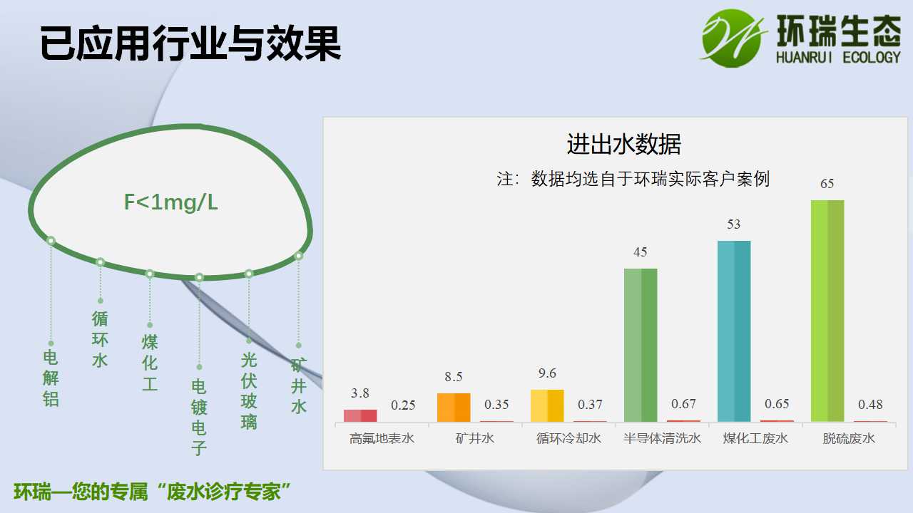 工業(yè)廢水除氟技術介紹.jpg