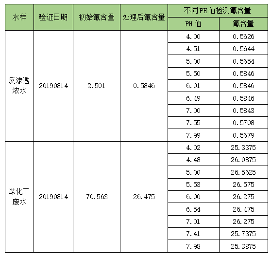 除氟劑